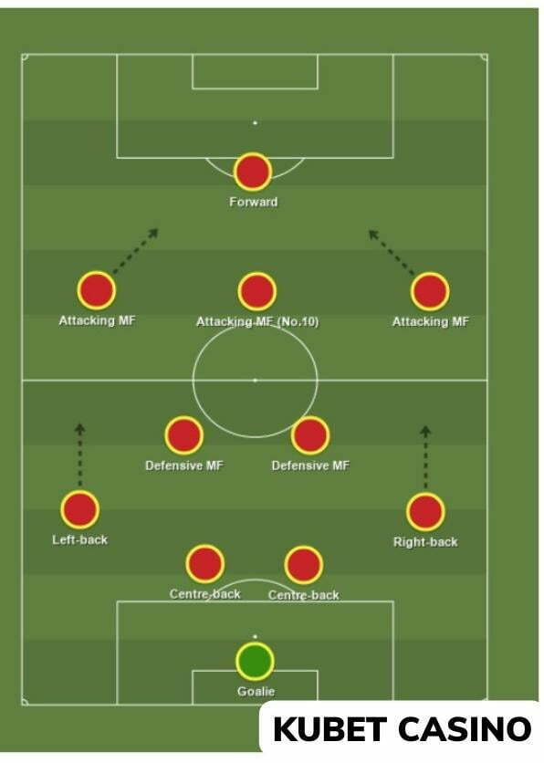 Giới thiệu về đội hình│Chiến thuật bóng đá 4-2-3-1