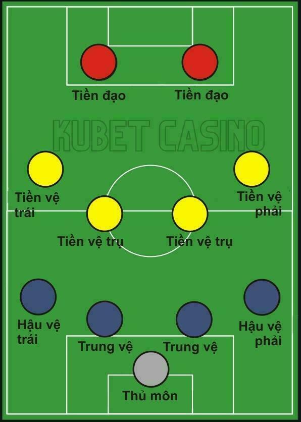 Giới thiệu về đội hình│Chiến thuật bóng đá 4-4-2 