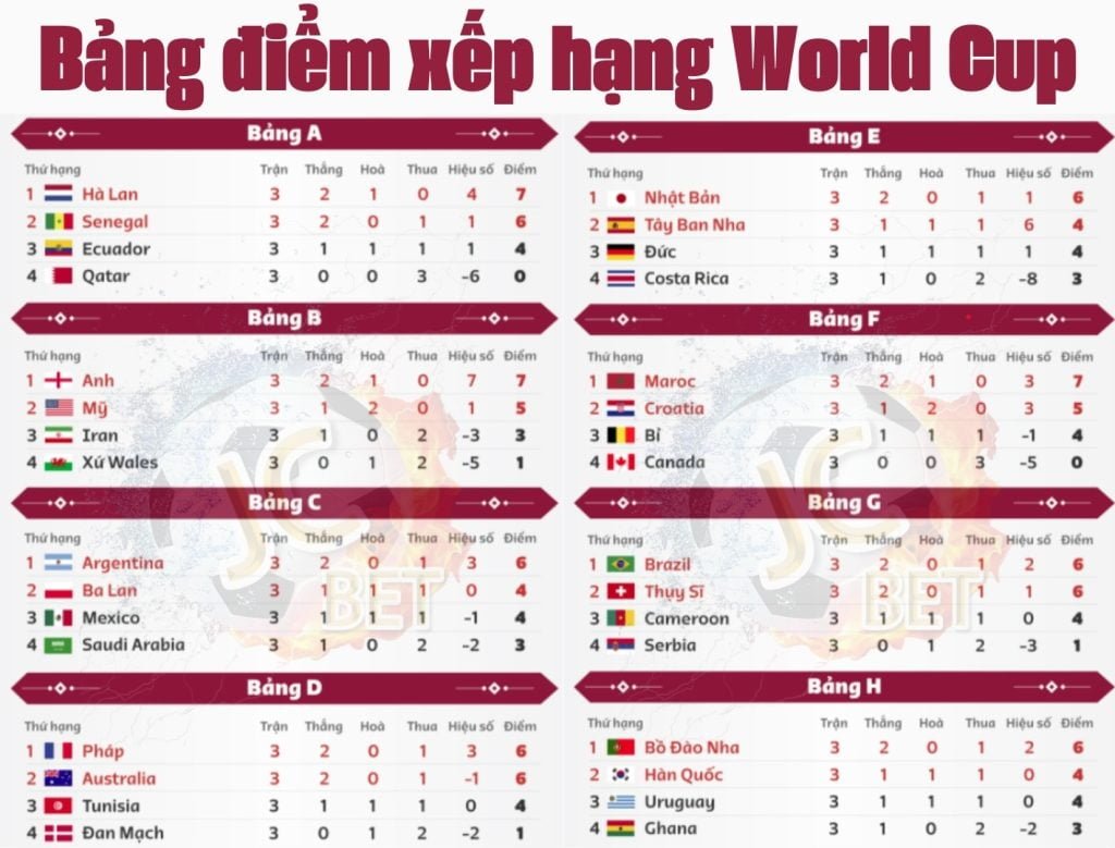 Bảng điểm xếp hạng World Cup