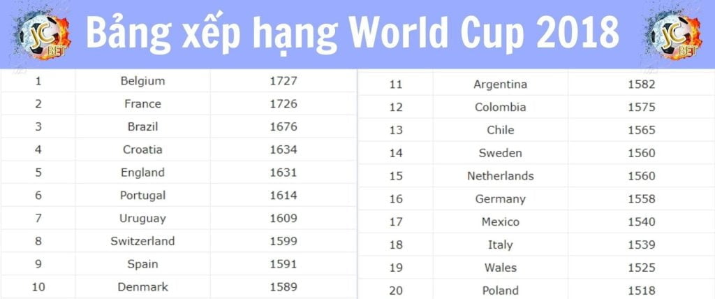 Xếp hạng World Cup